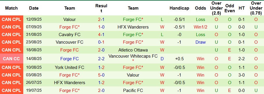 Nhận định Vancouver Whitecaps vs Forge 9h ngày 17/9: Chiến thắng nhọc nhằn - Ảnh 10