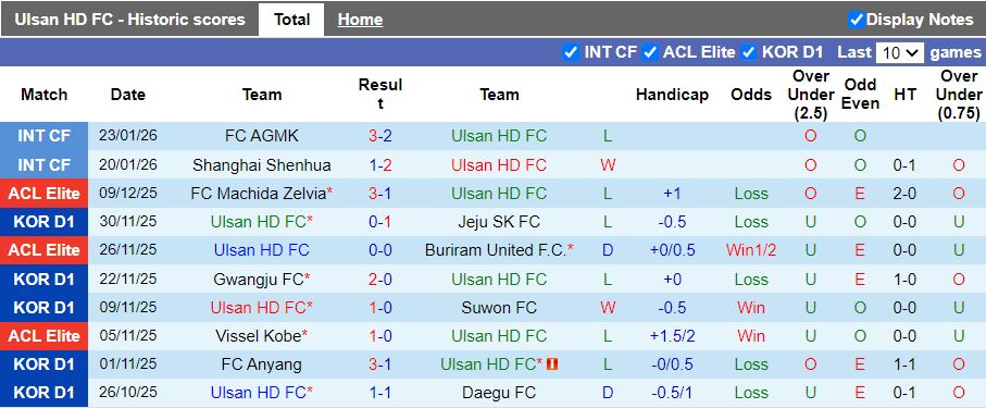 Nhận định Ulsan Hyundai vs Melbourne City 17h00 ngày 11/2: Phong độ ngang ngửa - Ảnh 1