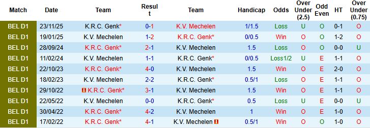 Nhận định Mechelen vs Genk 02h45 ngày 14/02: Chủ nhà có điểm - Ảnh 4