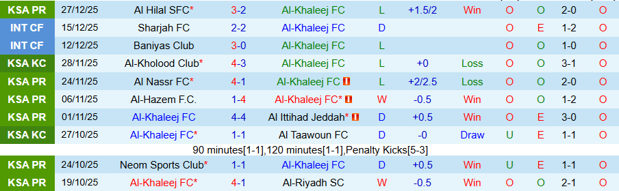 Nhận định Al-Khaleej vs Al Fateh, 21h35 ngày 29/12: Chia điểm - Ảnh 2