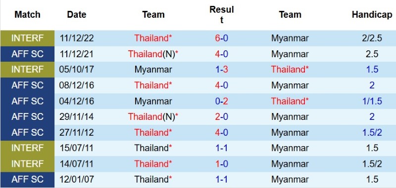 Nhật định phạt góc Thái Lan vs Myanmar, 20h00 ngày 8/8 - Ảnh 5