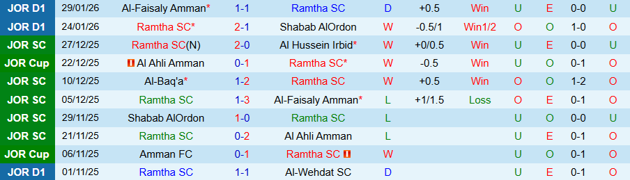 Nhận định Ramtha vs Al Hussein Irbid, 22h30 ngày 2/2: Đội khách có quà - Ảnh 2