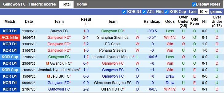 Nhận định Gangwon vs Daejeon Hana Citizen 12h00 ngày 27/9: Phong độ tương đồng - Ảnh 2