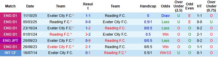 Nhận định Reading vs Exeter 3h ngày 28/1: Khách có điểm - Ảnh 4