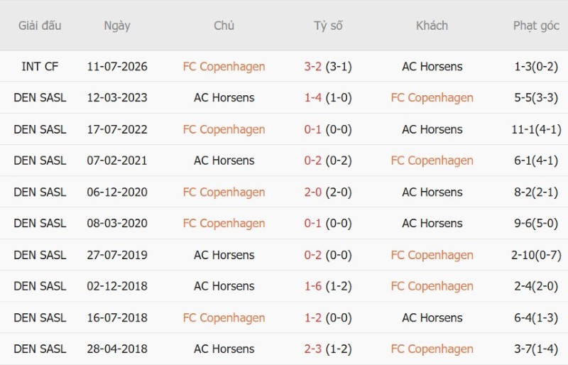 Nhật định phạt góc Copenhagen vs Horsens, 0h00 ngày 12/9 - Ảnh 5