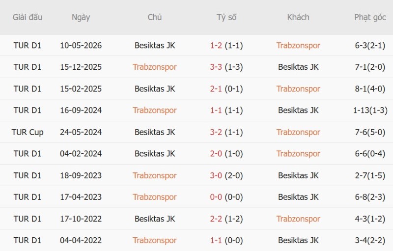 Nhật định phạt góc Trabzonspor vs Besiktas, 00h00 ngày 20/10 - Ảnh 5