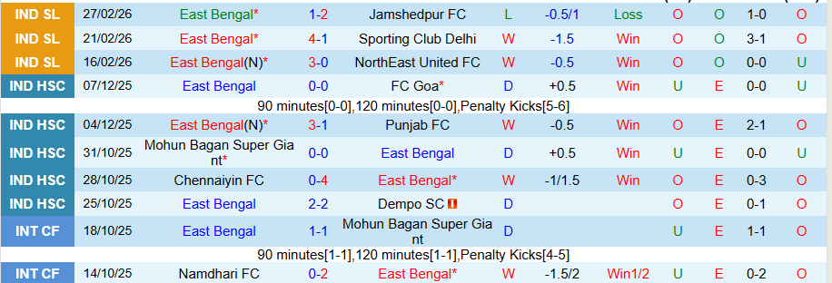 Nhận định East Bengal vs Goa, 18h30 ngày 5/3: Phá dớp - Ảnh 2