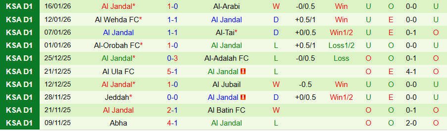 Nhận định Al Zulfi vs Al Jandal, 19h35 ngày 20/1: Nghèo nàn bàn thắng - Ảnh 1