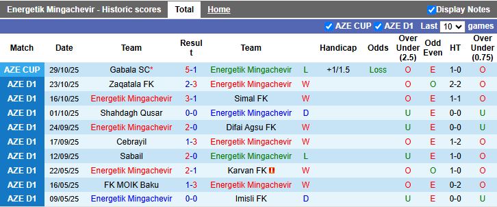 Nhận định Energetik Mingachevir vs Safa Baku 17h00 ngày 5/11: Giải mã tân binh - Ảnh 1