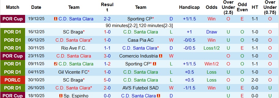 Nhận định Santa Clara vs Arouca 3h30 ngày 22/12: Chiến thắng cho chủ nhà - Ảnh 1