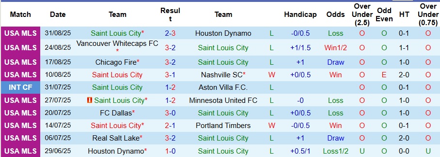 Nhận định, Soi kèo Saint Louis City vs Dallas 7h30 ngày 7/9: Giữ lại 1 điểm - Ảnh 1