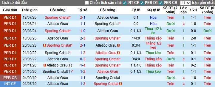 Nhận định Atletico Grau vs Sporting Cristal, 3h ngày 20/11: Phong độ trái ngược - Ảnh 1