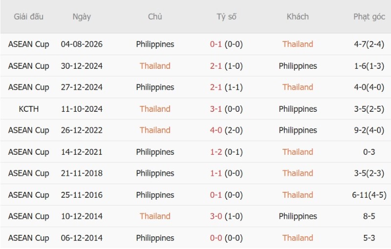 Nhật định phạt góc Thái Lan vs Philippines, 15h00 ngày 2/10 - Ảnh 5