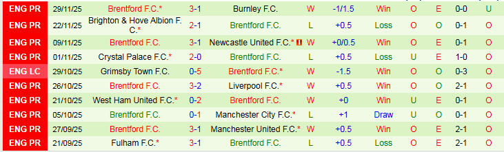 Nhận định Arsenal vs Brentford 2h30 ngày 4/12: Xây chắc ngôi đầu - Ảnh 3
