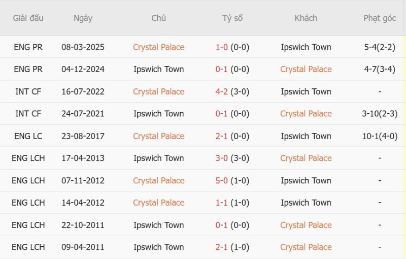 Nhật định phạt góc Crystal Palace vs Ipswich, 21h00 ngày 12/9 - Ảnh 5