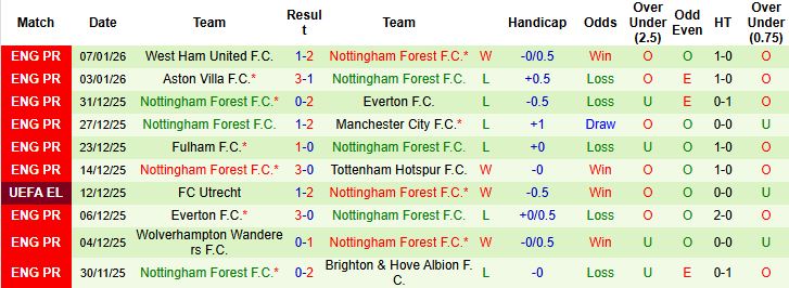 Nhận định Wrexham vs Nottingham 2h30 ngày 10/01: Bất phân thắng bại - Ảnh 2