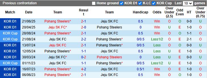 Nhận định Pohang Steelers vs Jeju SK 17h00 ngày 21/9: Ưu thế cho chủ nhà - Ảnh 1