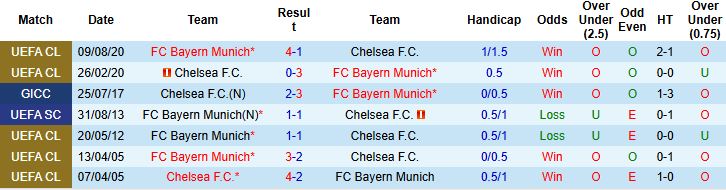 Nhận định Bayern Munich vs Chelsea 02h00 ngày 18/09: Mở hội tại Allianz Arena - Ảnh 4