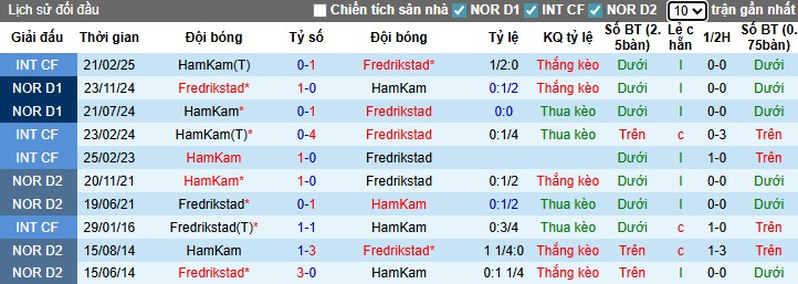 Nhận định, Soi kèo Hamarkameratene vs Fredrikstad, 0h15 ngày 21/07: Đội khách vượt khó - Ảnh 1