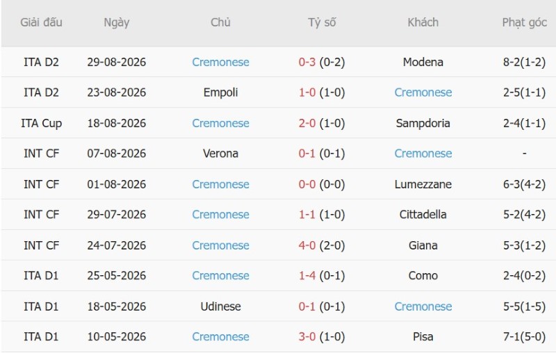Nhật định phạt góc Parma vs Cremonese, 23h00 ngày 1/9 - Ảnh 4