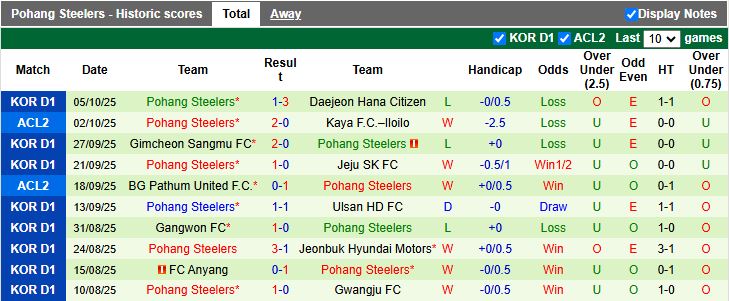 Nhận định FC Seoul vs Pohang Steelers 12h00 ngày 18/10: Dễ chia điểm - Ảnh 3