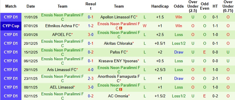 Nhận định Omonia Aradippou vs Enosis Neon Paralimni 0h00 ngày 20/1: Chiến thắng cách biệt - Ảnh 4