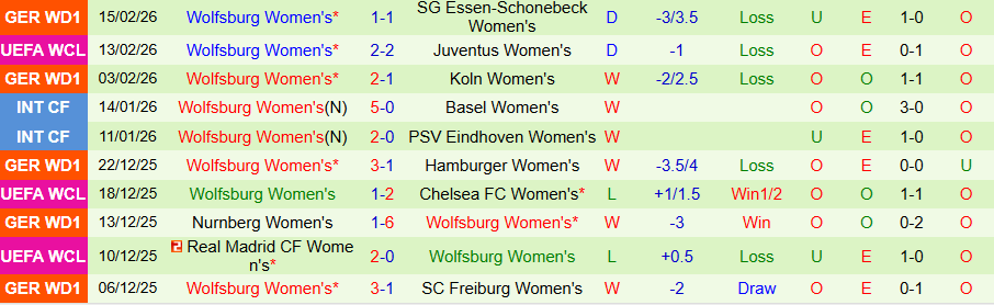 Nhận định Nữ Juventus vs Nữ Wolfsburg, 00h45 ngày 20/2: Lại cầm chân nhau - Ảnh 1