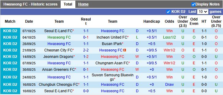 Nhận định Hwaseong vs Chungbuk Cheongju 14h30 ngày 11/10: Dễ chia điểm - Ảnh 2