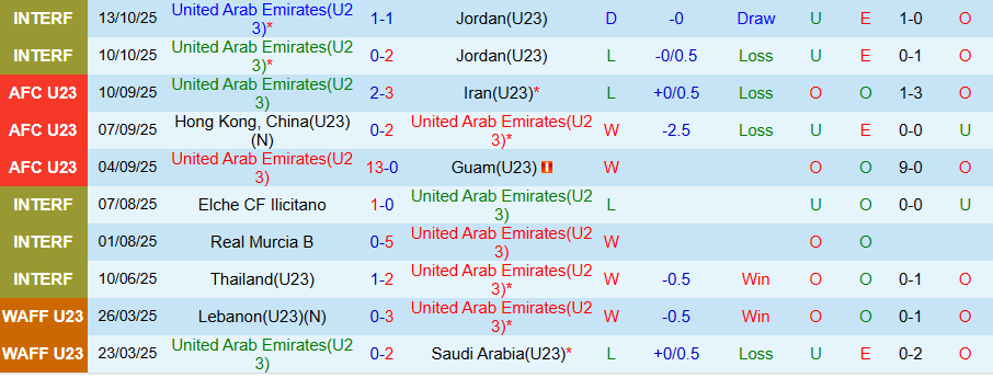Nhận định U23 UAE vs U22 Singapore, 19h00 ngày 15/11: Khó cản chủ nhà - Ảnh 2