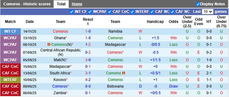 Nhận định Comoros vs Namibia 23h00 ngày 17/11: Đội khách trả nợ - Ảnh 2