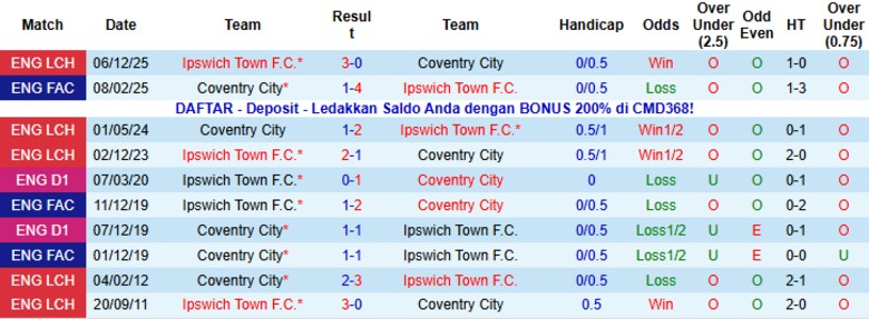 Nhận định Coventry City vs Ipswich Town, 1h00 ngày 30/12: Băng băng về đích - Ảnh 2