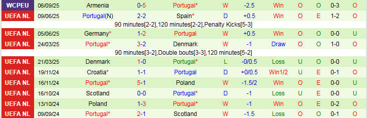 Nhận định Hungary vs Bồ Đào Nha 1h45 ngày 10/9: Nối dài mạch thắng - Ảnh 3