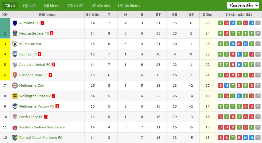 Nhật định phạt góc Melbourne Victory vs Sydney, 13h40 ngày 26/01 - Ảnh 5