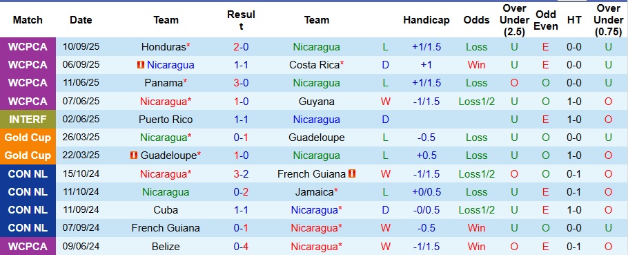 Nhận định Nicaragua vs Haiti 7h ngày 10/10: Ca khúc khải hoàn - Ảnh 1