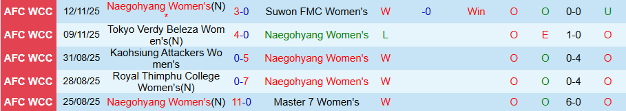 Nhận định Nữ Naegohyang vs Nữ Ispe, 19h30 ngày 15/11: Đại diện Triều Tiên cất tiếng - Ảnh 2
