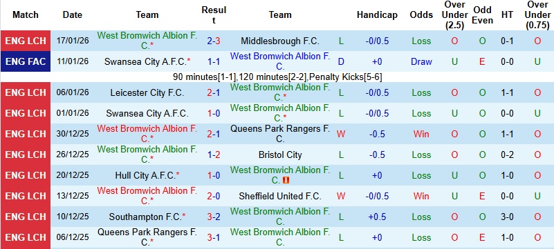 Nhận định West Brom vs Norwich 2h45 ngày 21/1: Chia điểm tại The Hawthorns - Ảnh 3