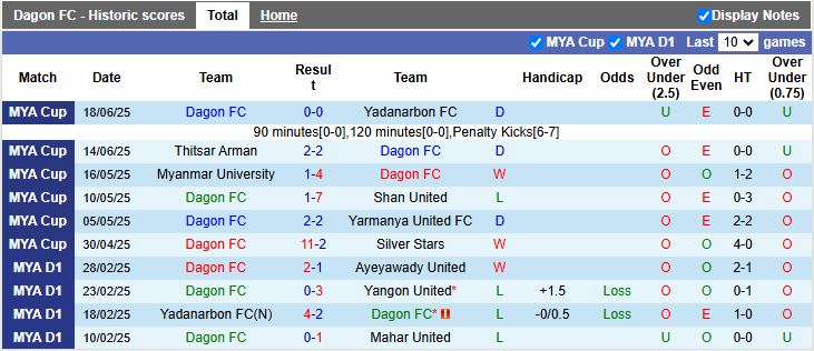 Nhận định, Soi kèo Dagon vs Thitsar Arman 16h00 ngày 19/8: Ưu thế quý giá - Ảnh 2