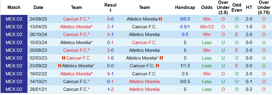 Nhận định Atletico Morelia vs Cancun 8h15 ngày 14/11: Gục ngã trên sân nhà - Ảnh 3