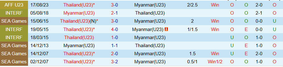 Nhận định, Soi kèo U23 Thái Lan vs U23 Myanmar, 20h00 ngày 22/7: 