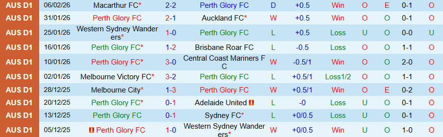 Nhận định Perth Glory vs Newcastle Jets, 17h45 ngày 13/2: Tiếp tục bay cao - Ảnh 2