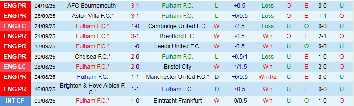 Nhận định Fulham vs Arsenal 23h30 ngày 18/10: Khó cản Pháo Thủ - Ảnh 2