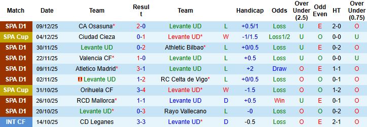 Nhận định Levante vs Villarreal 00h30 ngày 15/12 - Ảnh 3