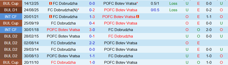 Nhận định Botev Vratsa vs Dobrudzha, 22h30 ngày 16/2: Ghìm chân nhau - Ảnh 3