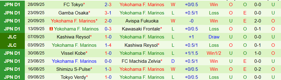 Nhận định Kashiwa Reysol vs Yokohama Marinos, 15h30 ngày 4/10: Sức mạnh sân nhà - Ảnh 1