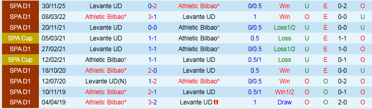 Nhận định Athletic Bilbao vs Levante 22h15 ngày 8/2: Cơ hội cho chủ nhà - Ảnh 4