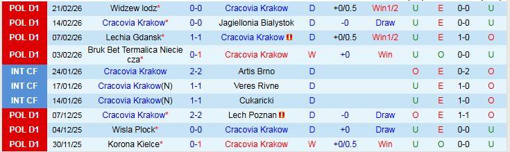 Nhận định Cracovia Krakow vs Piast Gliwice 0h00 ngày 28/2: Khó thua trên sân nhà - Ảnh 2