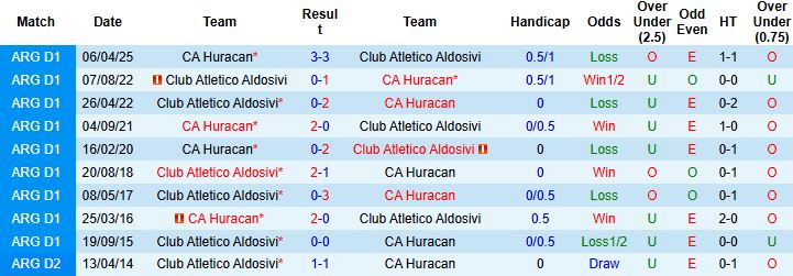 Nhận định Atletico Aldosivi vs Huracan 00h30 ngày 13/10: Khách lấn chủ - Ảnh 4