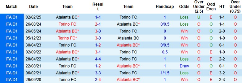 Nhận định Torino vs Atalanta, 20h00 ngày 21/9: Hiệu quả tối đa - Ảnh 2