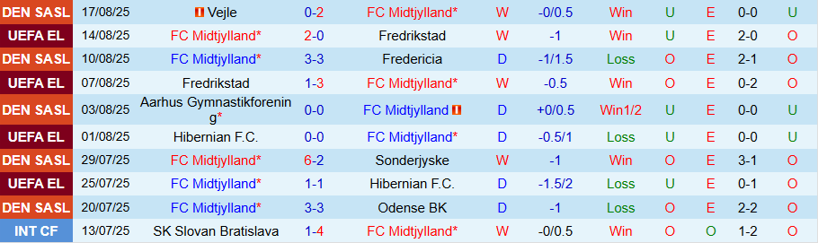 Nhận định, Soi kèo Midtjylland vs KuPS, 23h30 ngày 21/8: Chủ nhà lấn lướt - Ảnh 2