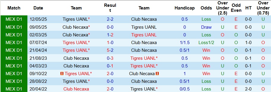 Nhận định Tigres UANL vs Club Necaxa 10h ngày 18/10: Mở tiệc bàn thắng - Ảnh 3